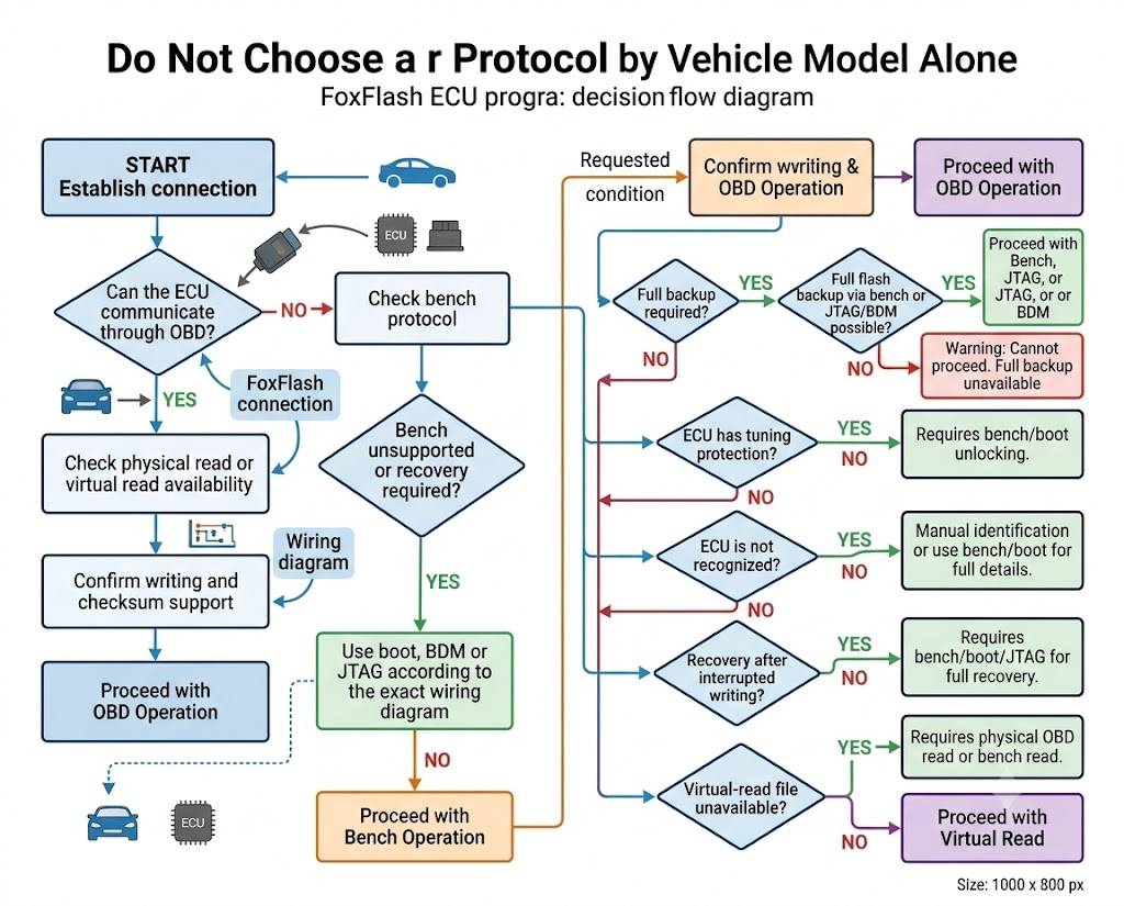 FoxFlash decision flow for choosing OBD bench boot BDM or JTAG ECU programming