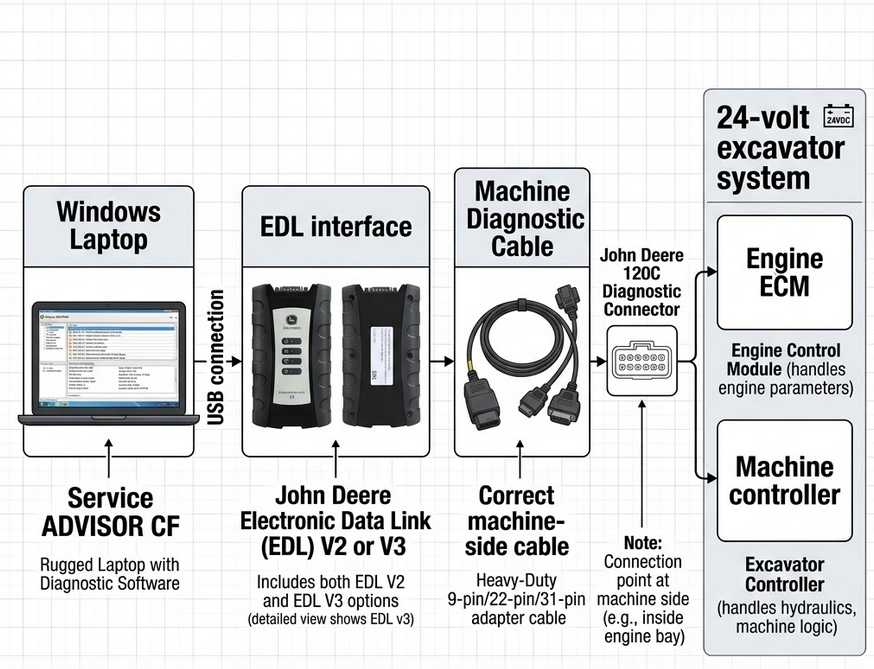 John Deere Service ADVISOR EDL connection diagram for a 120C excavator