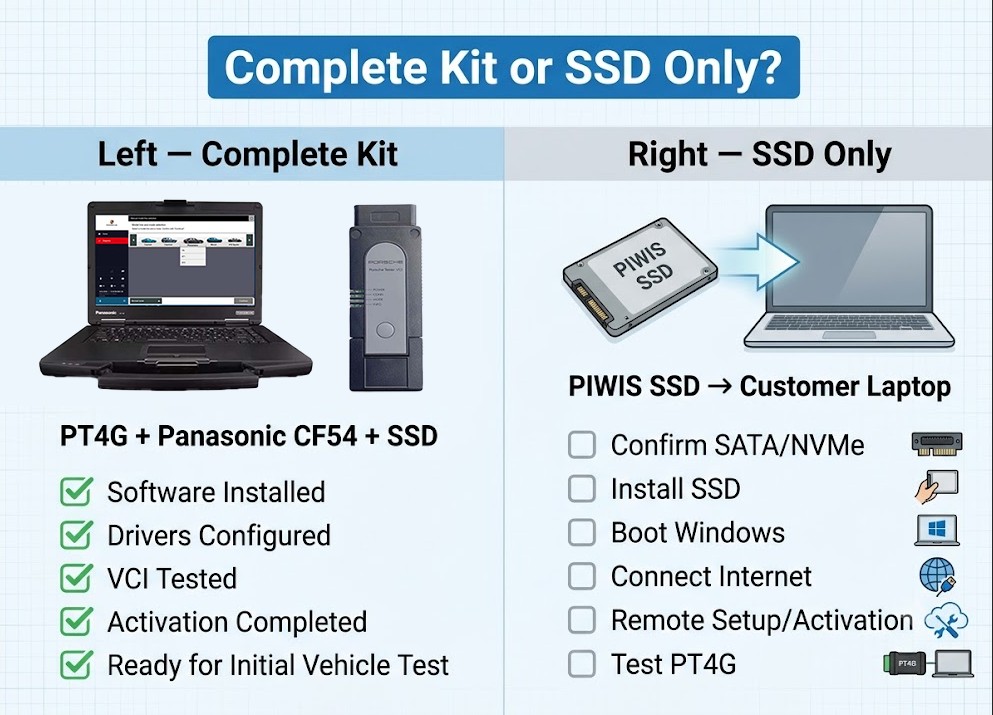 Porsche PIWIS 4 complete PT4G laptop kit compared with standalone software SSD